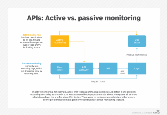 Three Keys To Cloud API Management Success | TechTarget